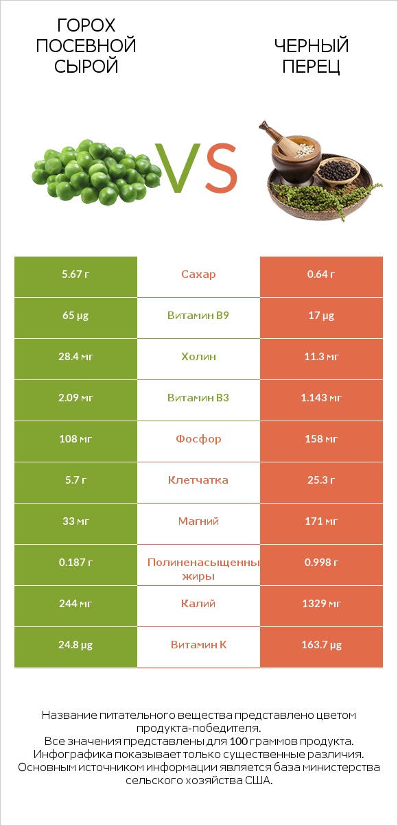 Горох посевной сырой vs Черный перец infographic