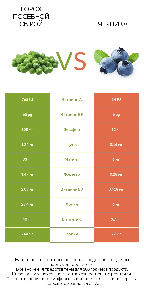 Горох посевной сырой vs Черника infographic