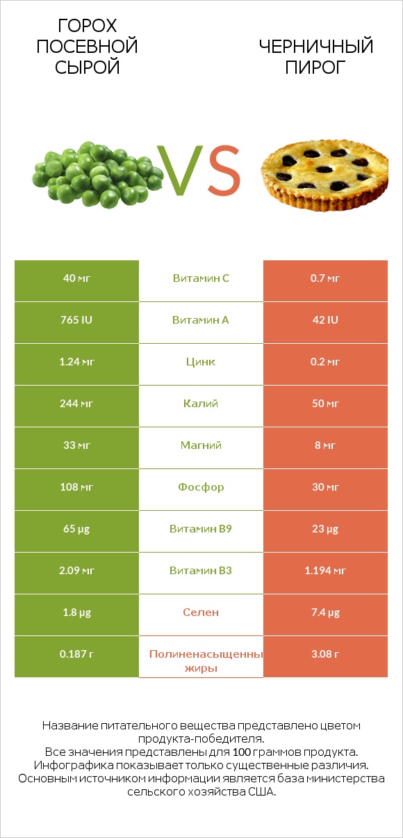 Горох посевной сырой vs Черничный пирог infographic
