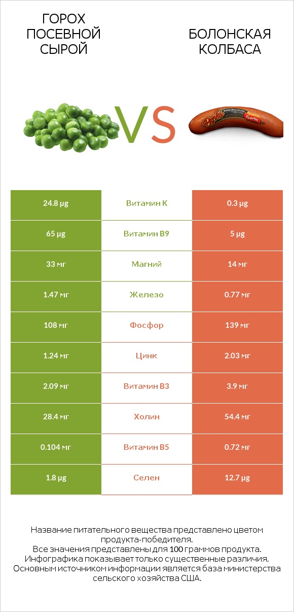 Горох посевной сырой vs Болонская колбаса infographic