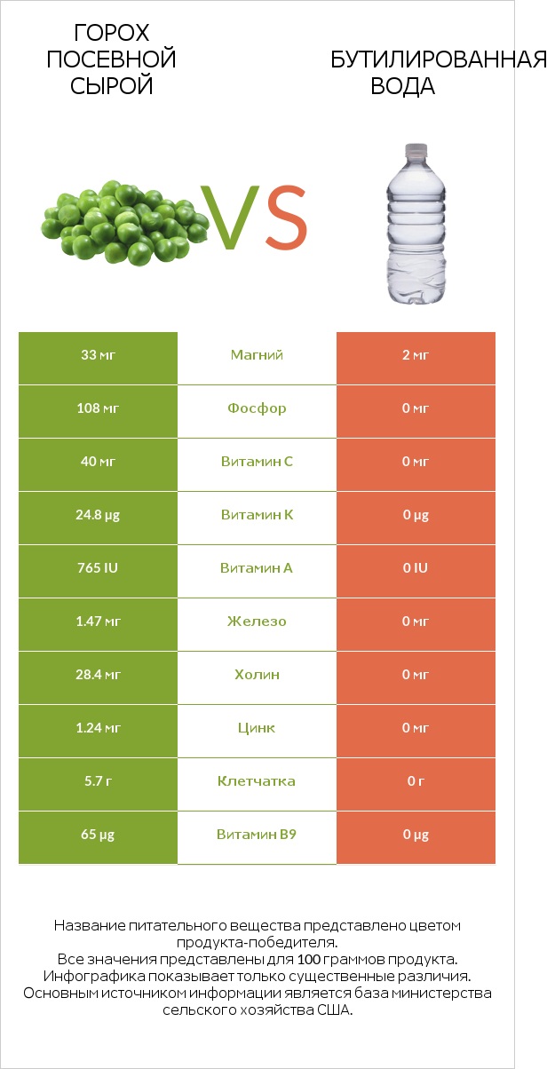 Горох посевной сырой vs Бутилированная вода infographic