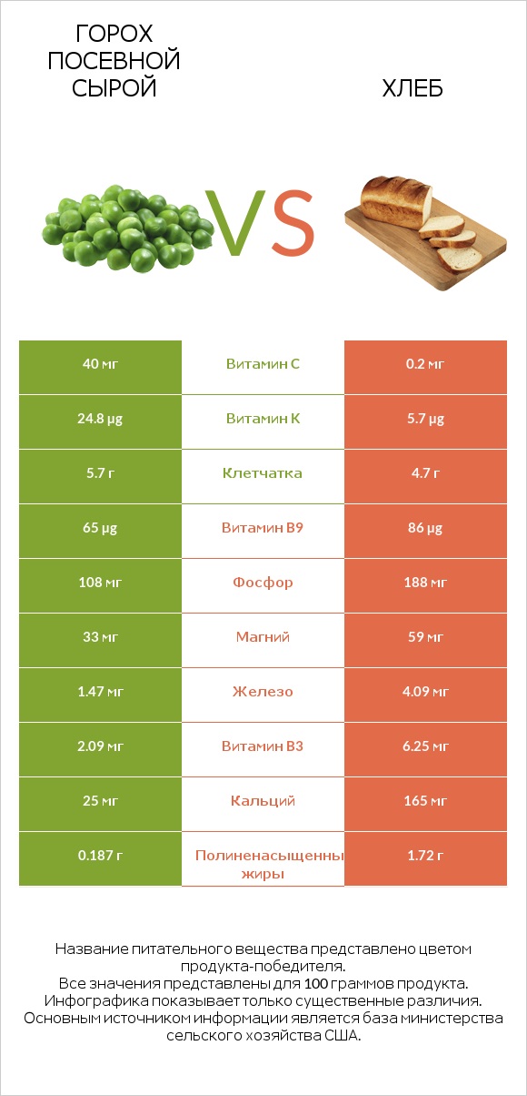 Горох посевной сырой vs Хлеб infographic