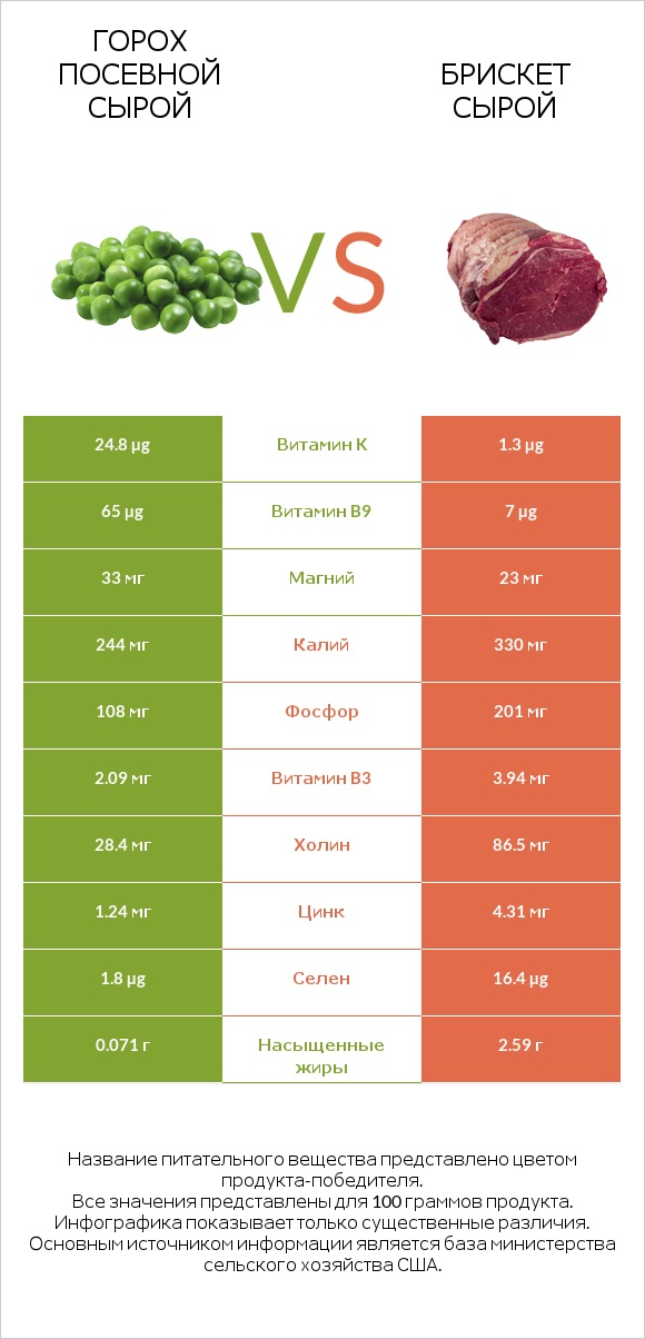 Горох посевной сырой vs Брискет сырой infographic