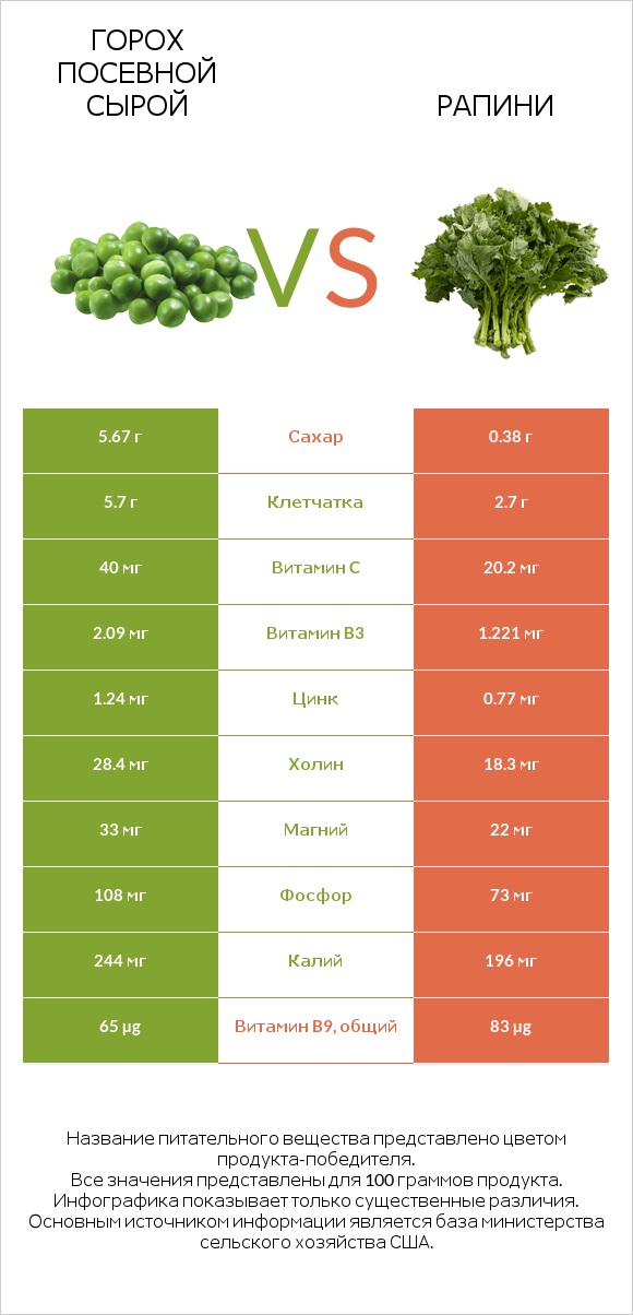 Горох посевной сырой vs Рапини infographic