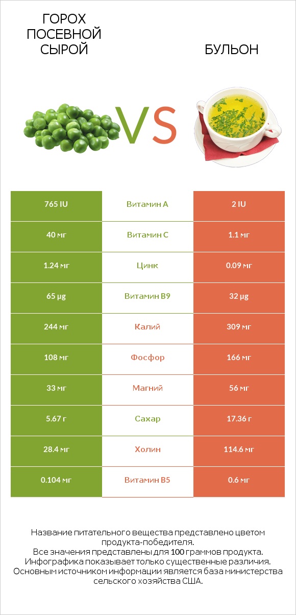 Горох посевной сырой vs Бульон infographic