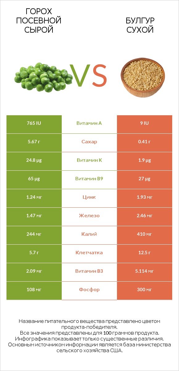 Горох посевной сырой vs Булгур сухой infographic