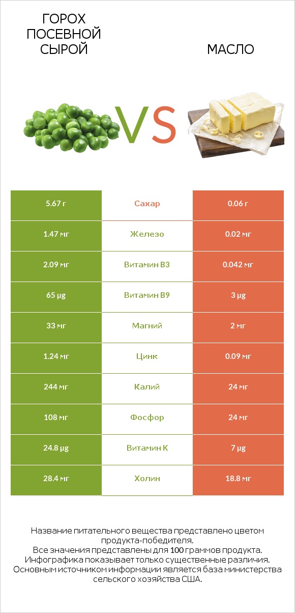Горох посевной сырой vs Масло infographic