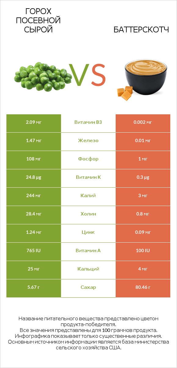 Горох посевной сырой vs Баттерскотч infographic