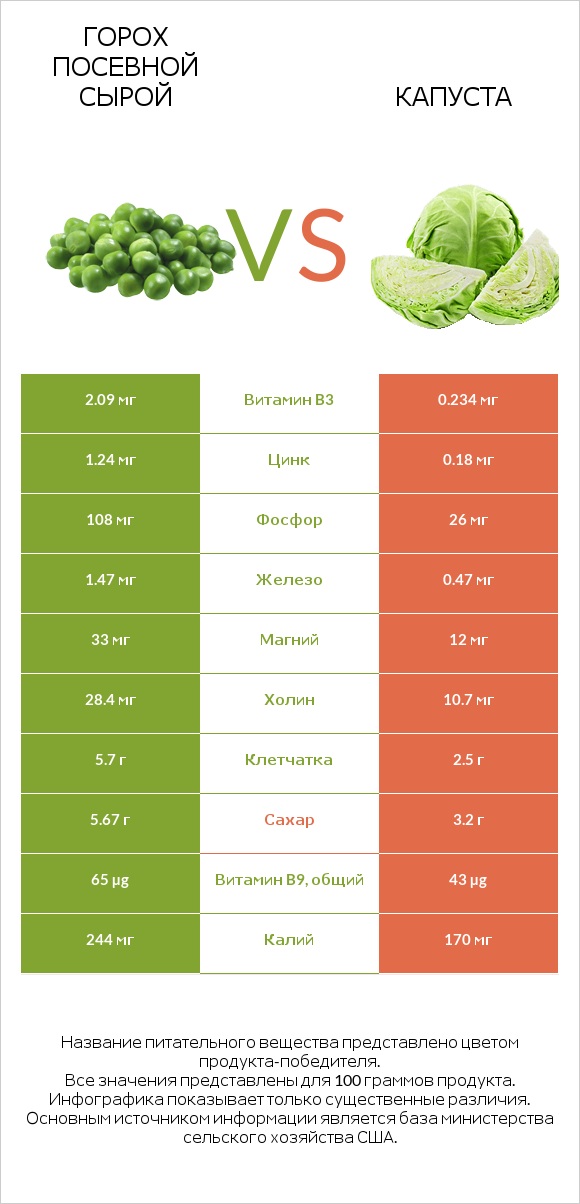 Горох посевной сырой vs Капуста infographic