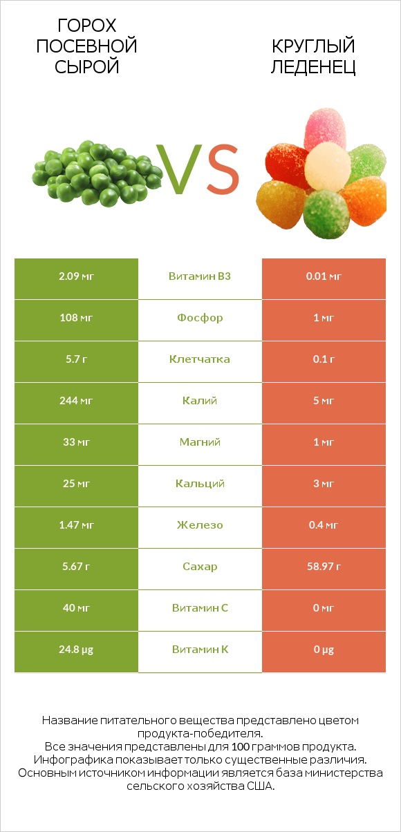 Горох посевной сырой vs Круглый леденец infographic