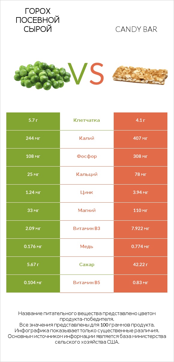 Горох посевной сырой vs Candy bar infographic