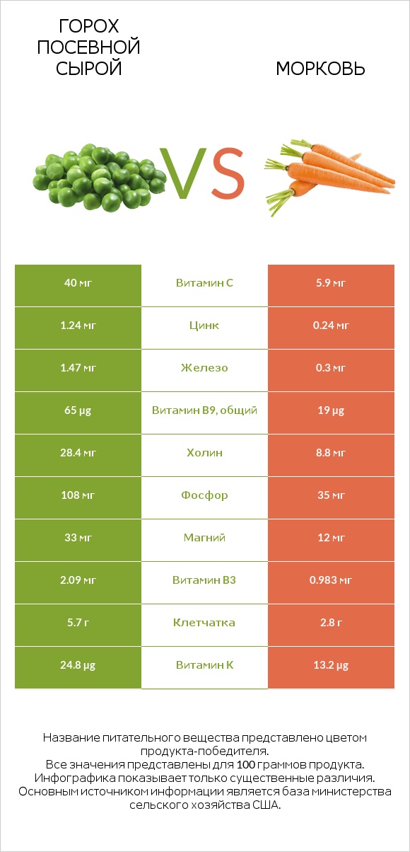 Горох посевной сырой vs Морковь infographic