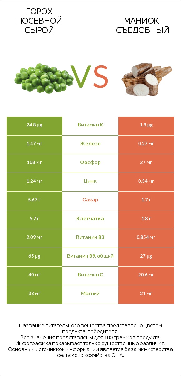 Горох посевной сырой vs Маниок съедобный infographic