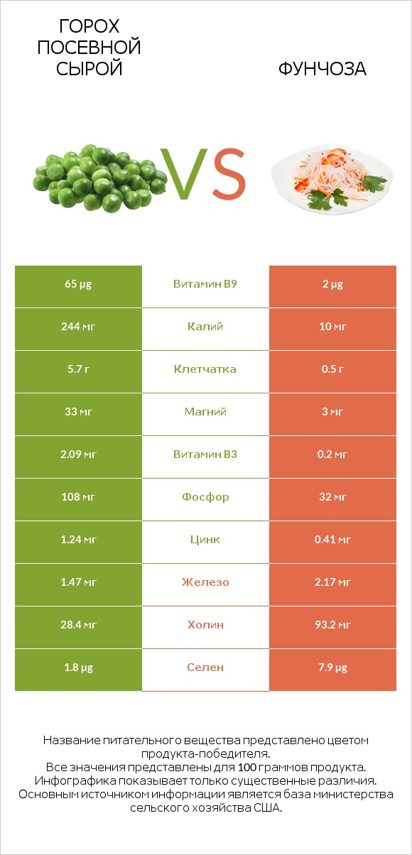 Горох посевной сырой vs Фунчоза infographic