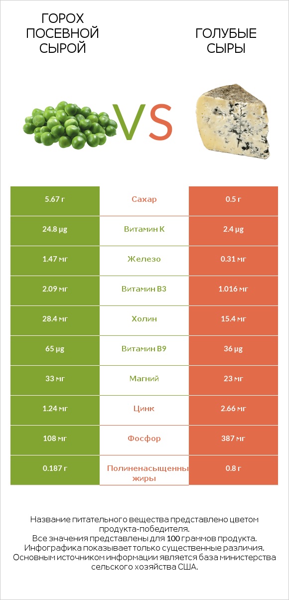Горох посевной сырой vs Голубые сыры infographic