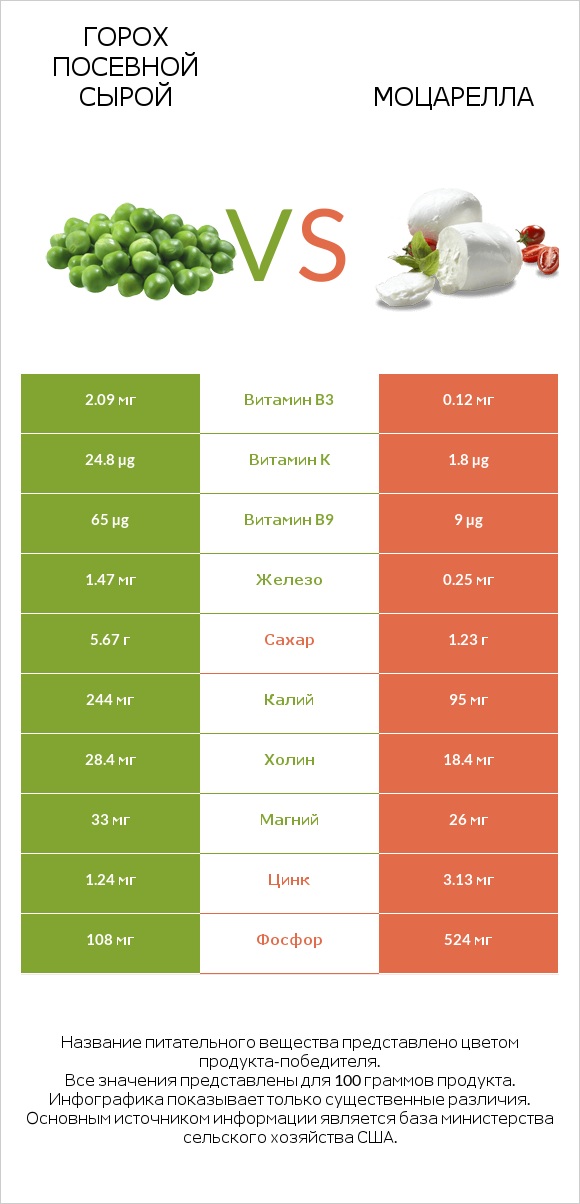 Горох посевной сырой vs Моцарелла infographic