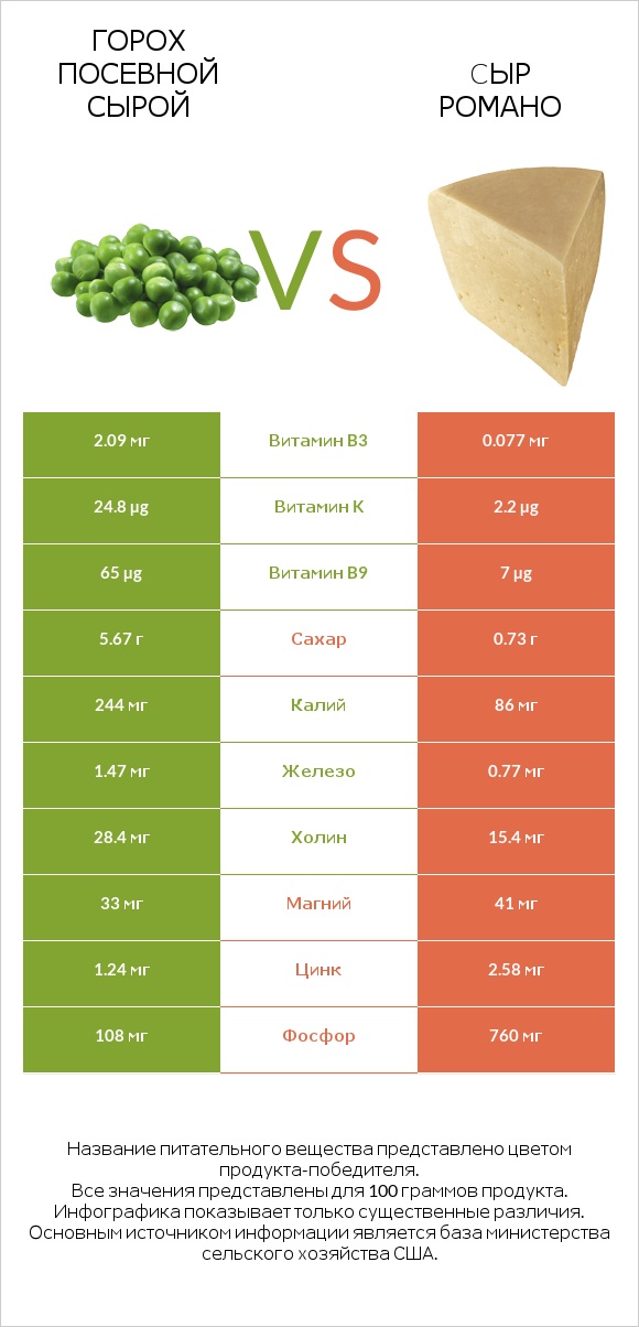 Горох посевной сырой vs Cыр Романо infographic