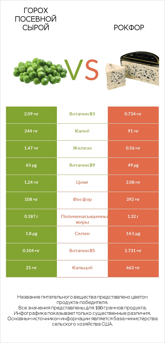 Горох посевной сырой vs Рокфор infographic