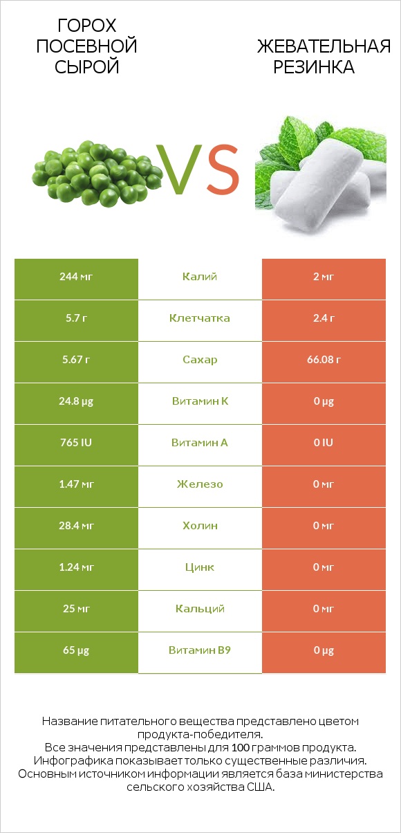 Горох посевной сырой vs Жевательная резинка infographic