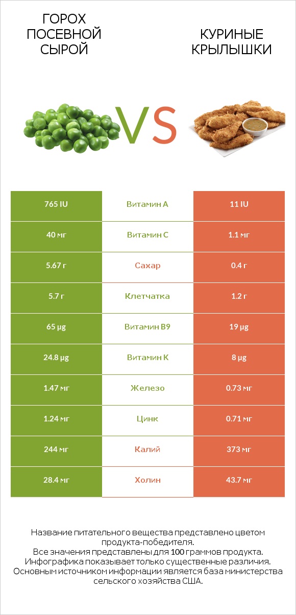 Горох посевной сырой vs Куриные крылышки infographic