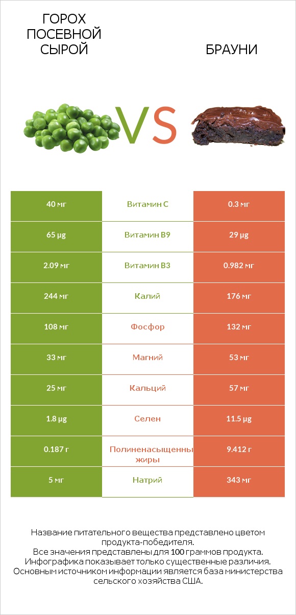 Горох посевной сырой vs Брауни infographic