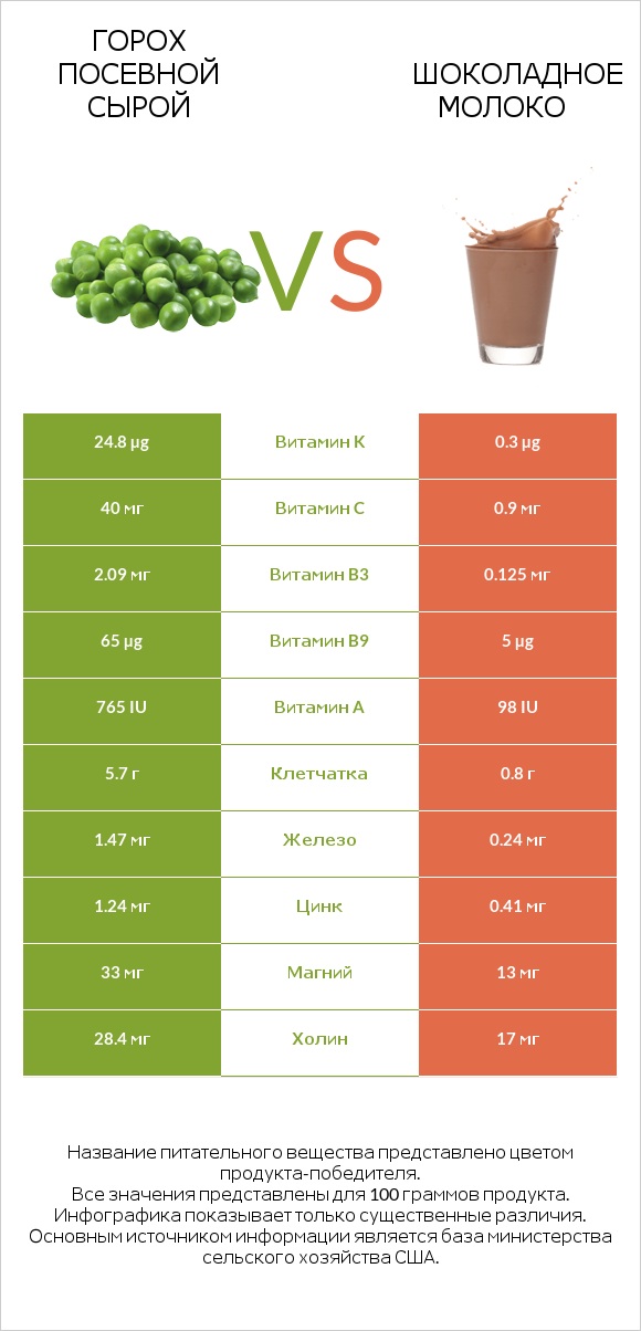 Горох посевной сырой vs Шоколадное молоко infographic