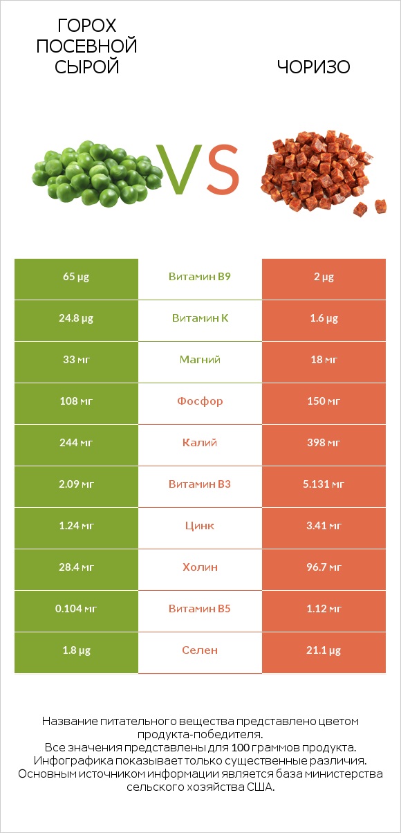 Горох посевной сырой vs Чоризо infographic