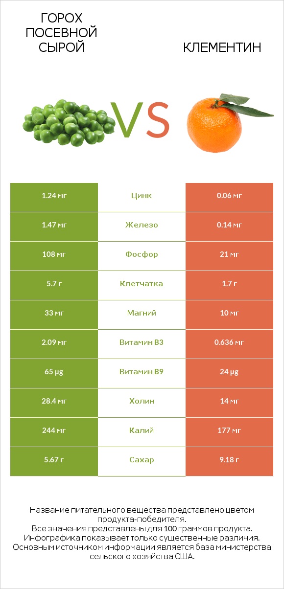Горох посевной сырой vs Клементин infographic