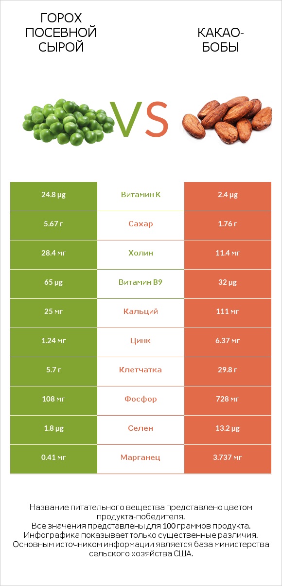 Горох посевной сырой vs Какао-бобы infographic