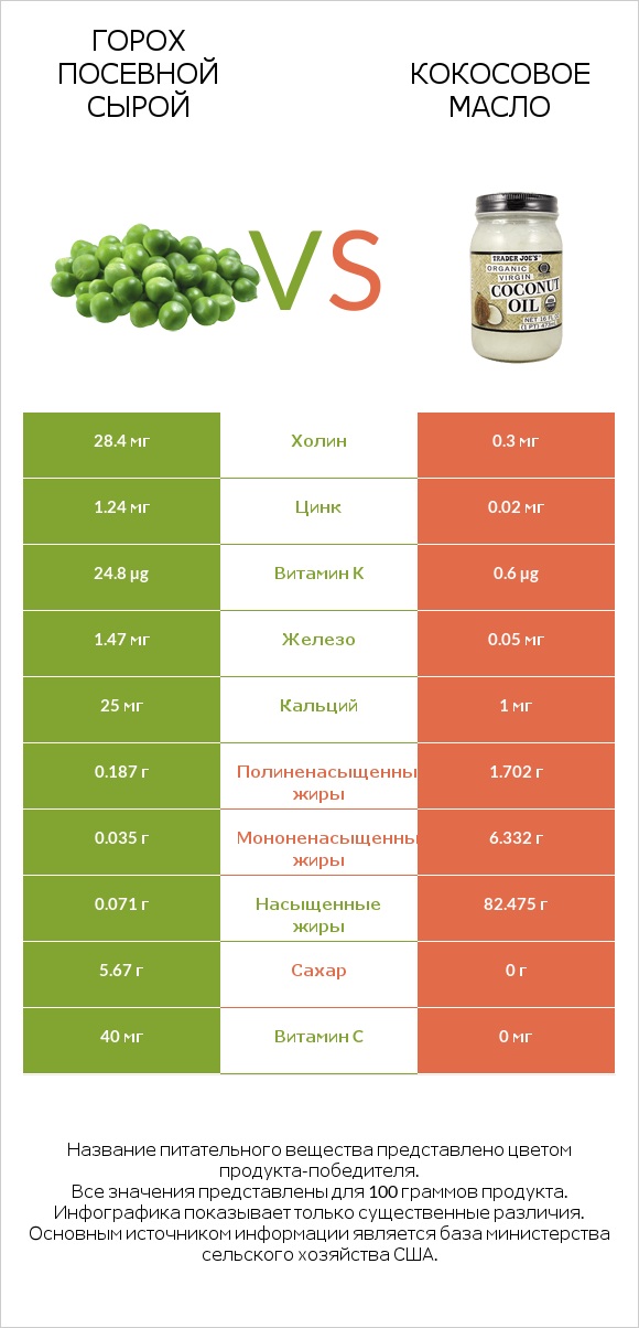 Горох посевной сырой vs Кокосовое масло infographic