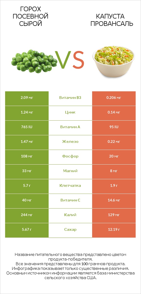 Горох посевной сырой vs Капуста Провансаль infographic