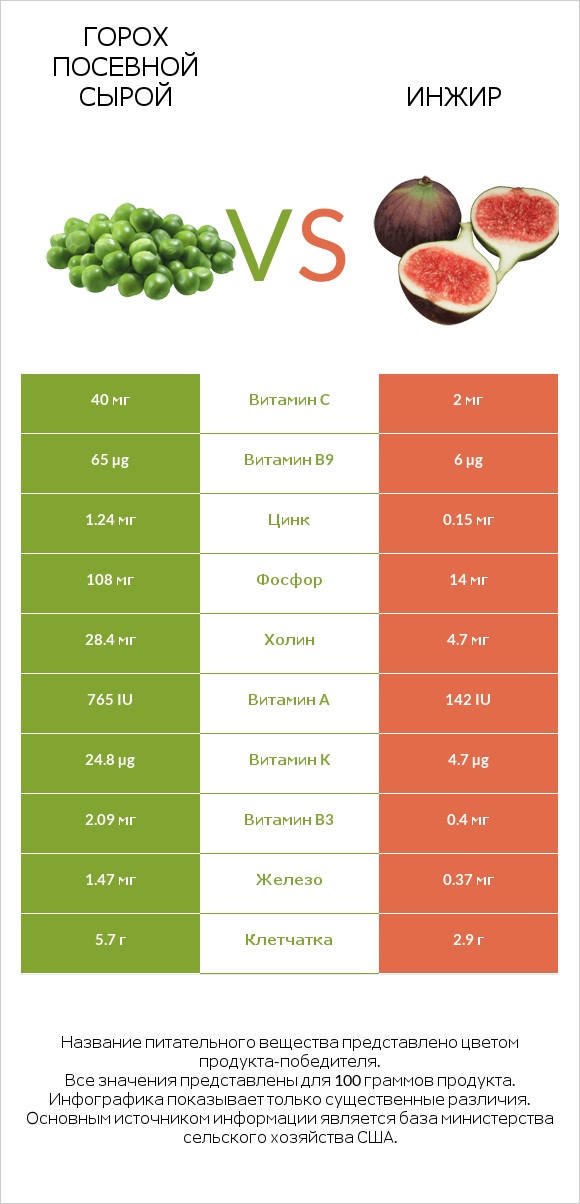 Горох посевной сырой vs Инжир infographic