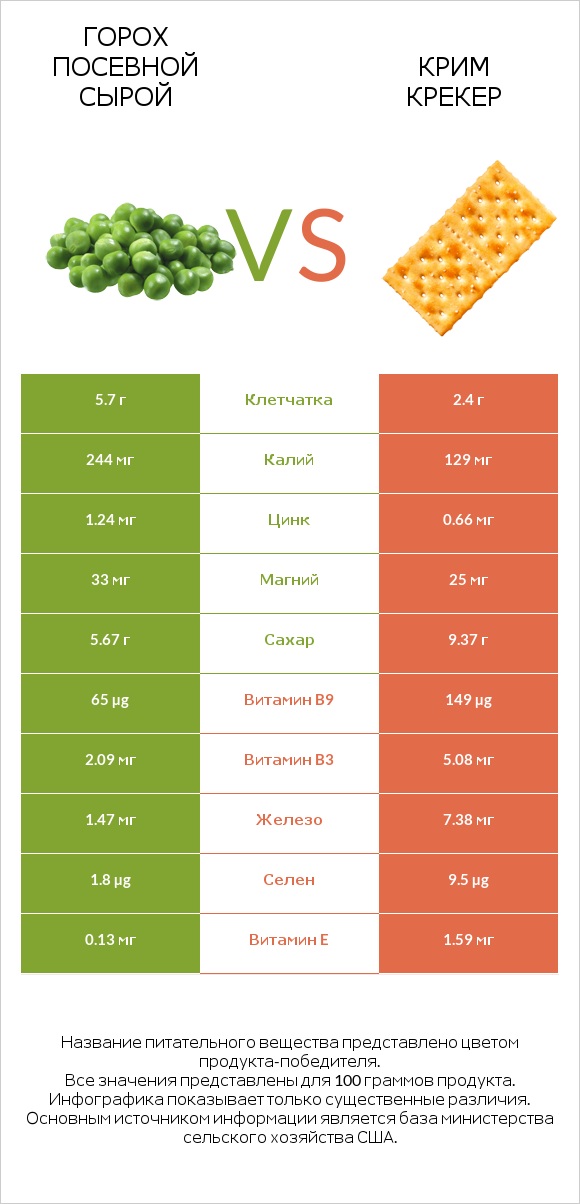 Горох посевной сырой vs Крим Крекер infographic