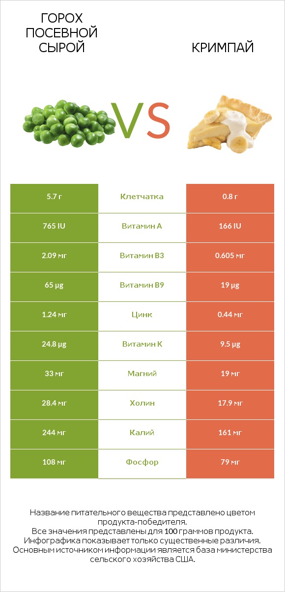 Горох посевной сырой vs Кримпай infographic
