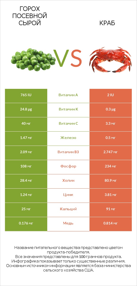 Горох посевной сырой vs Краб infographic