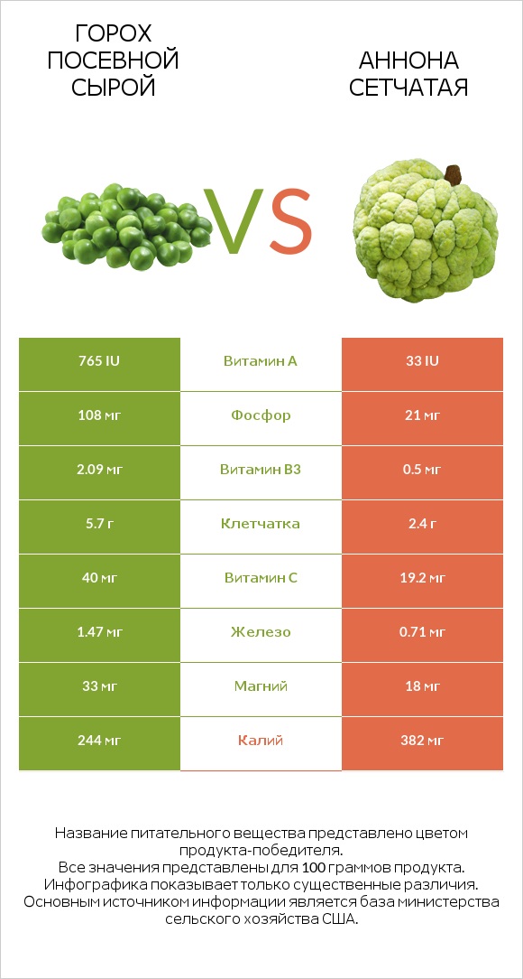 Горох посевной сырой vs Аннона сетчатая infographic