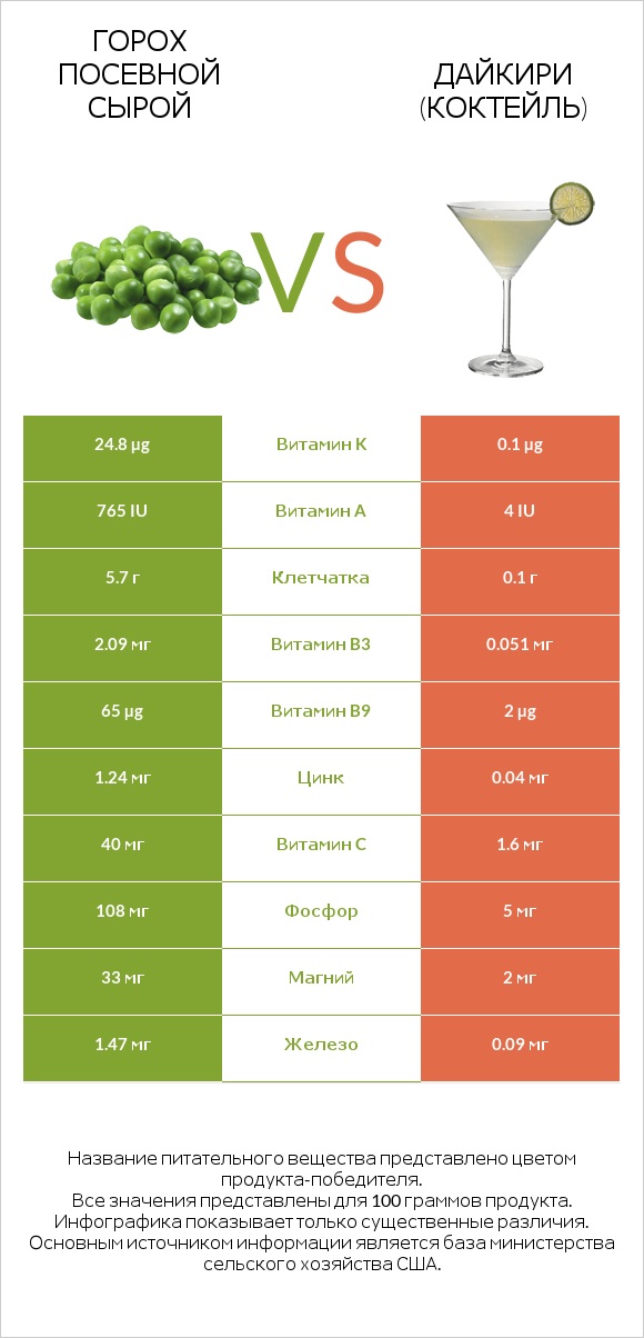 Горох посевной сырой vs Дайкири (коктейль) infographic