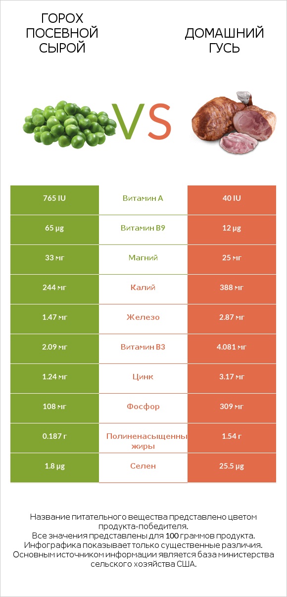 Горох посевной сырой vs Домашний гусь infographic
