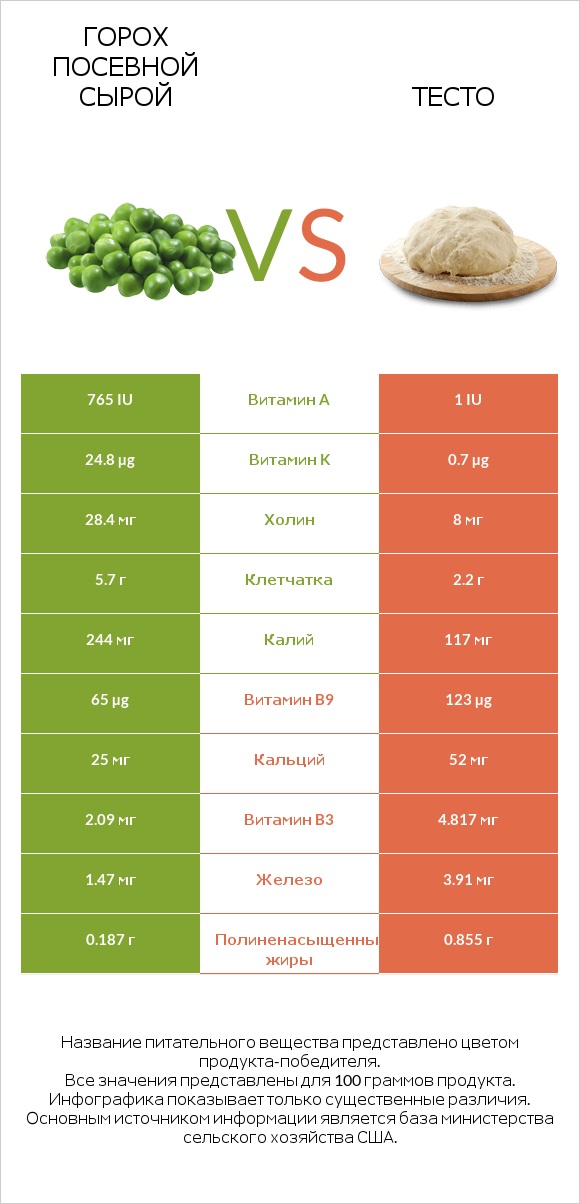 Горох посевной сырой vs Тесто infographic