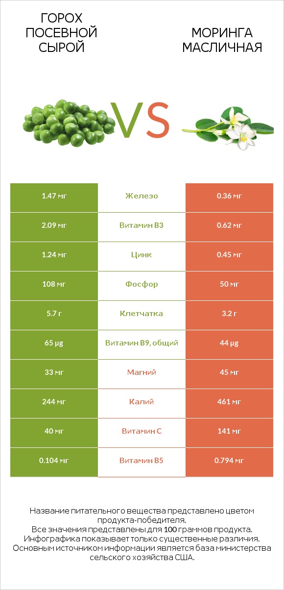 Горох посевной сырой vs Моринга масличная infographic