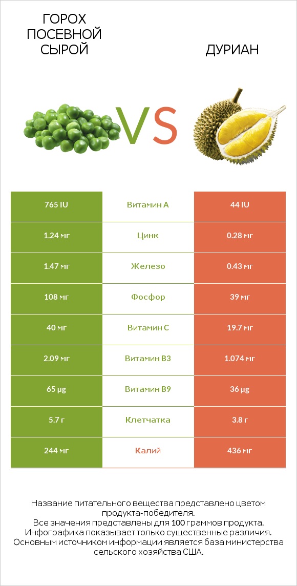 Горох посевной сырой vs Дуриан infographic