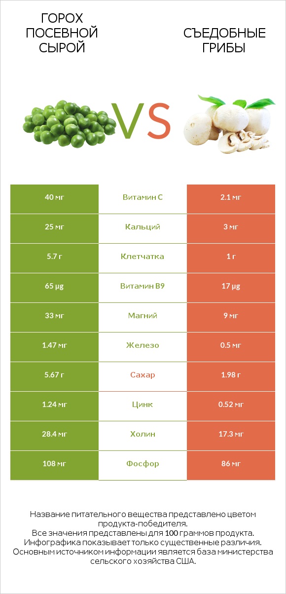 Горох посевной сырой vs Съедобные грибы infographic