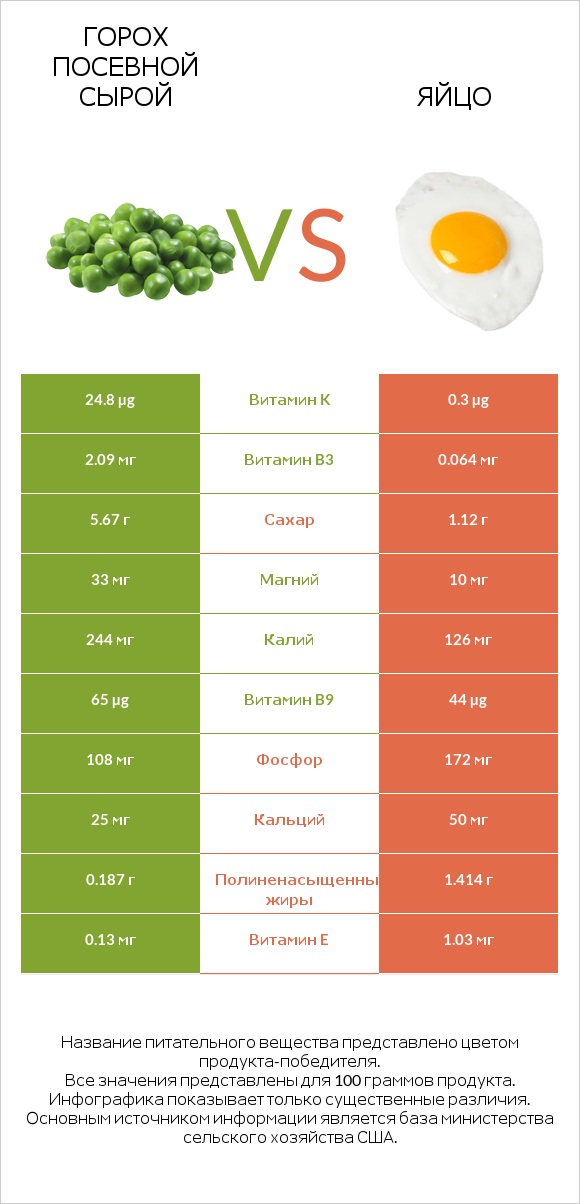 Горох посевной сырой vs Яйцо infographic
