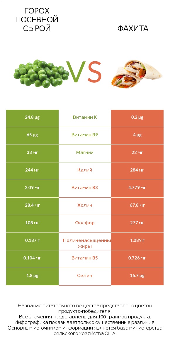 Горох посевной сырой vs Фахита infographic