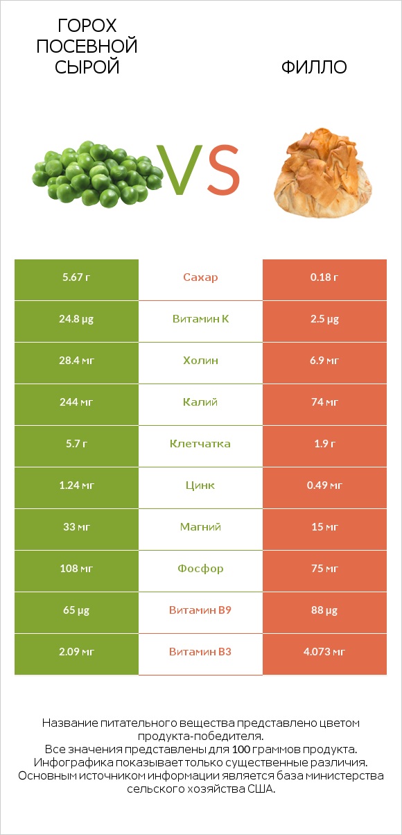 Горох посевной сырой vs Филло infographic