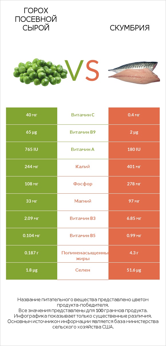 Горох посевной сырой vs Скумбрия infographic