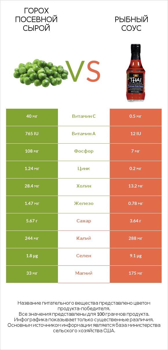 Горох посевной сырой vs Рыбный соус infographic