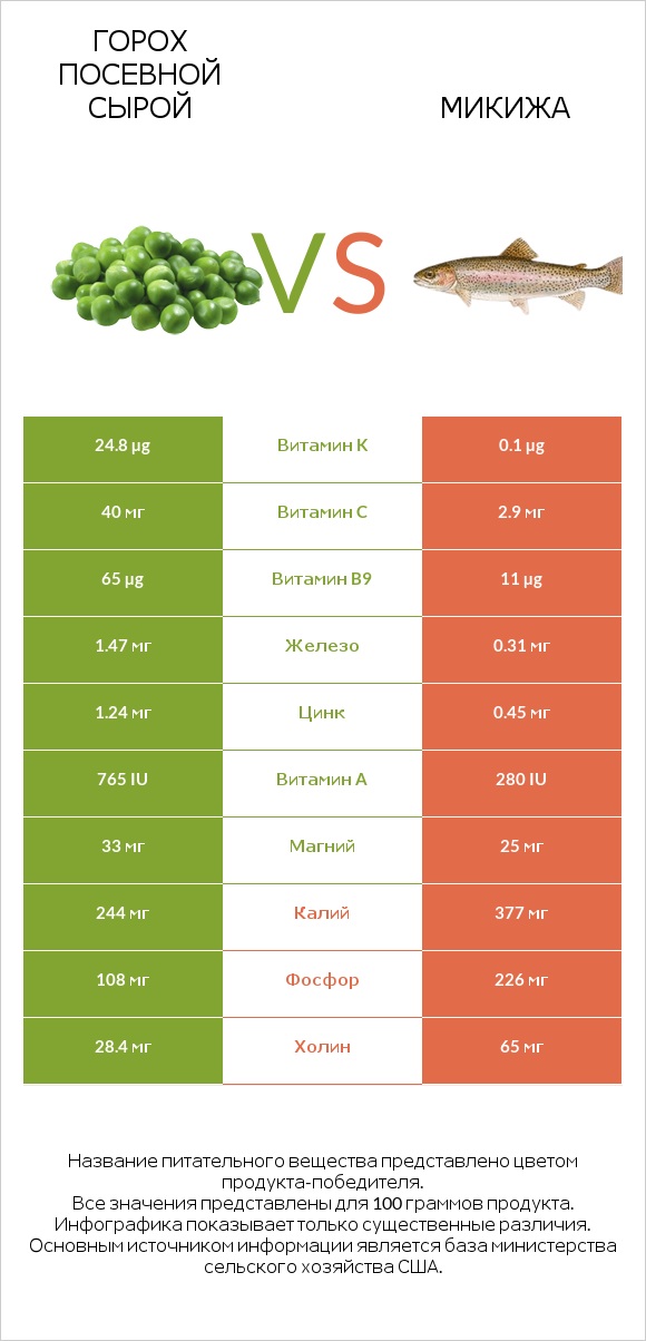 Горох посевной сырой vs Микижа infographic