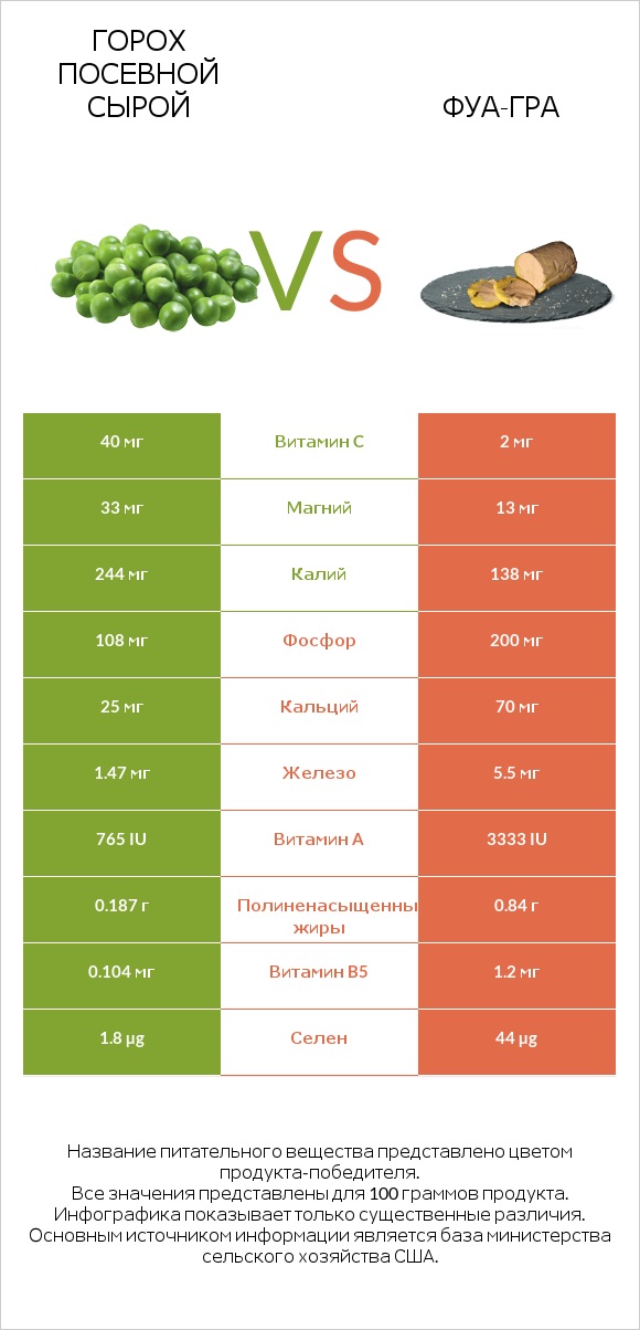Горох посевной сырой vs Фуа-гра infographic