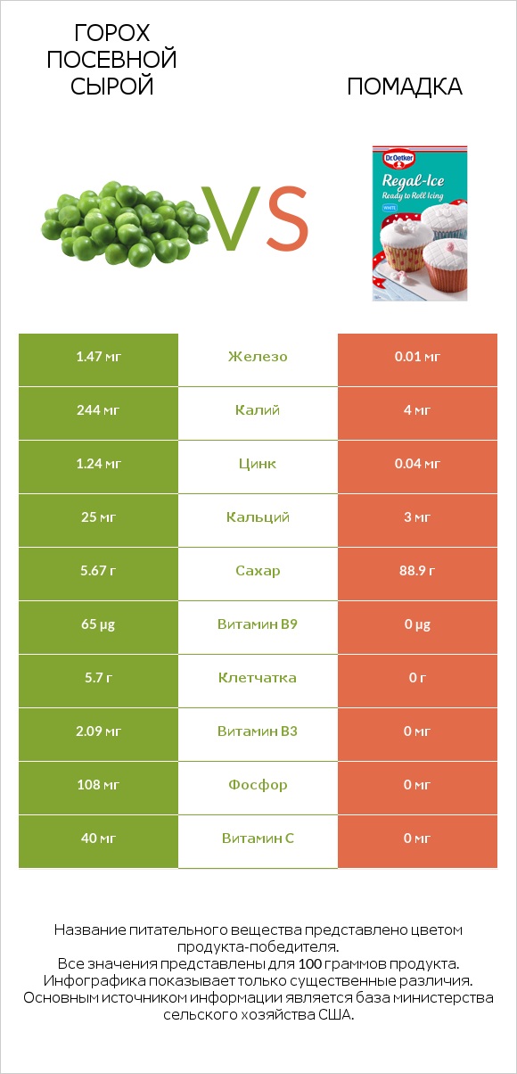 Горох посевной сырой vs Помадка infographic
